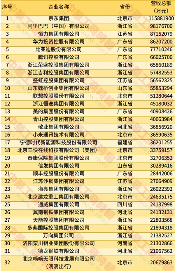 股票配资平台查询网站 2025中国民营企业500强榜单发布：京东、阿里巴巴前二 华为第四