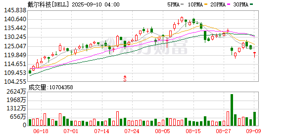 配资炒股资讯 戴尔首席财务官Yvonne McGill将离职