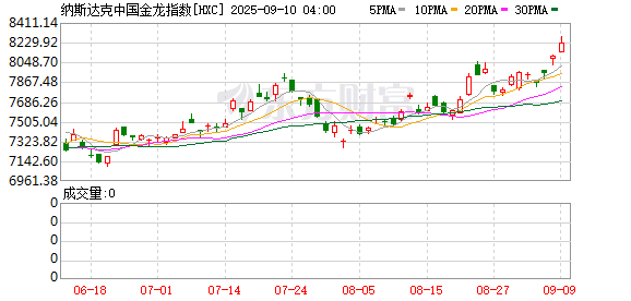 股票配资平台查询网站 纳斯达克中国金龙指数收涨2.12%