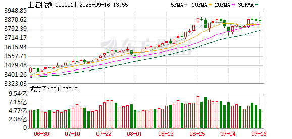 配资炒股资讯 A股两大板块走强！超100亿资金流入超级赛道！
