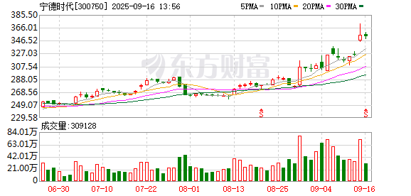 股票配资平台查询网站 “宁王”王者归来！牛市到了什么阶段？